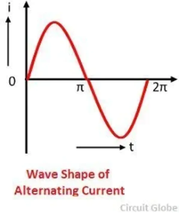 Alternating : 交替的