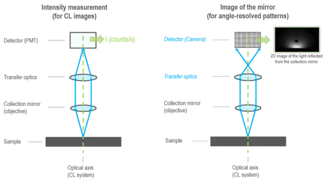 Angle-Resolved Scattering : 角分辨散射