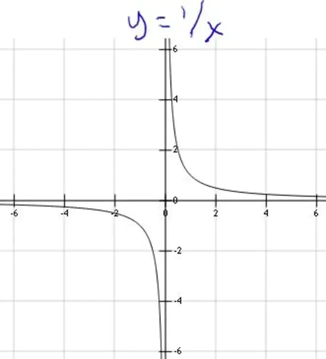 Asymptotic Waveform Evaluation : 渐近波形估计