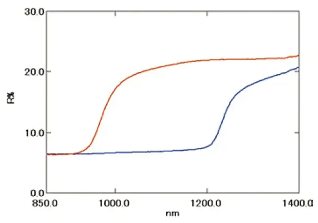 Band Gap Engineering : 带隙工程