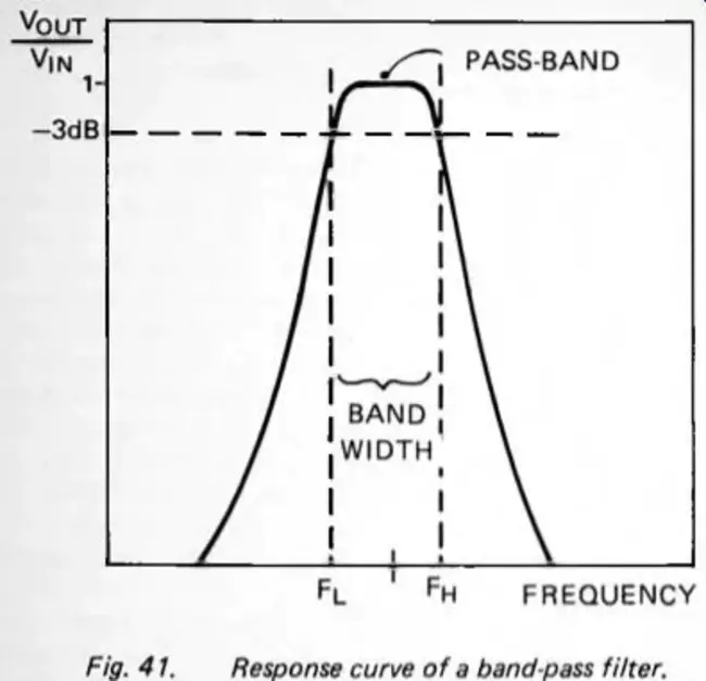 Band Pass Filter : 带通滤波器