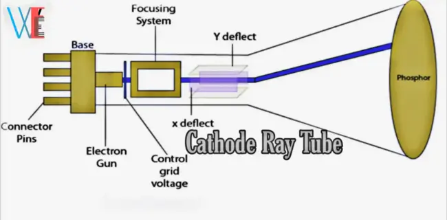 Cathode Ray Tube : 阴极射线管