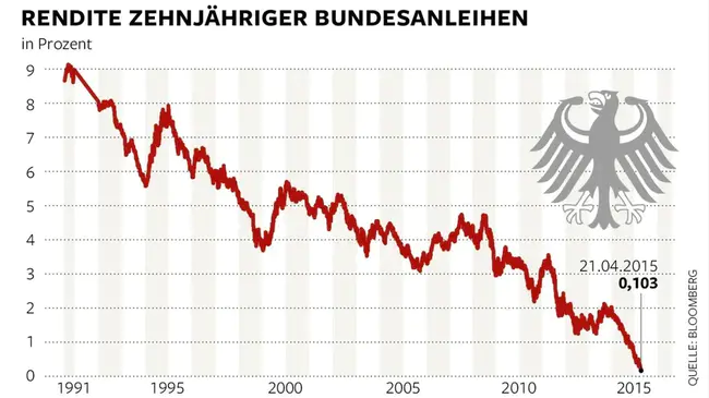 Bundesanleihen : 班德斯莱茵