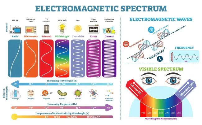 ElectroMagnetic Compatibility : 电磁兼容性