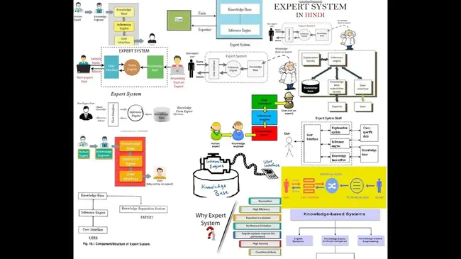 Expert System : 专家系统