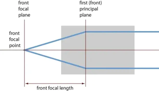 Focal-Plane Deviation : 焦平面偏差