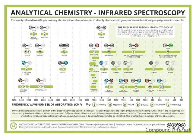 Infrared Reflection-Absorption Spectroscopy : 红外反射吸收光谱