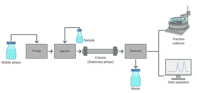 Liquid Chromatography : 液相色谱法