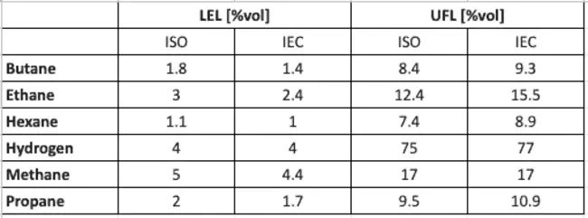 Lower Flammability Limit : 可燃性下限