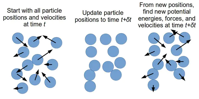 Molecular Dynamics : 分子动力学