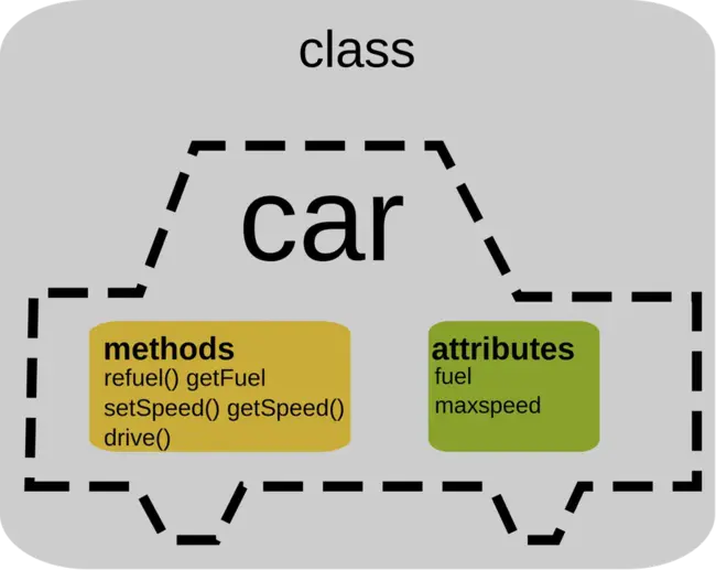 Object-Oriented Programming System : 面向对象编程系统