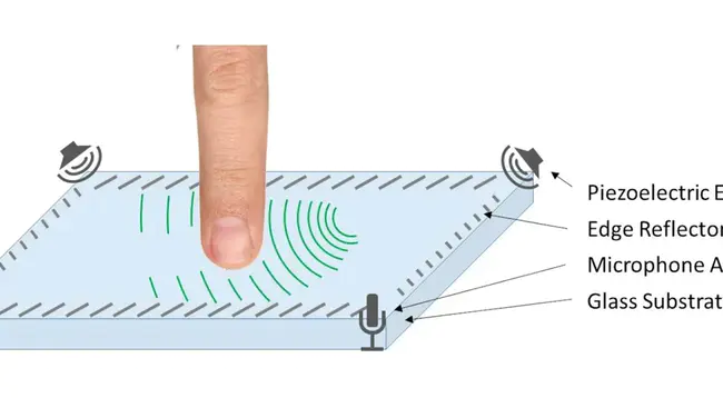 Surface Acoustic Wave : 表面声波