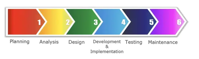 Software Engineering Process : 软件工程过程