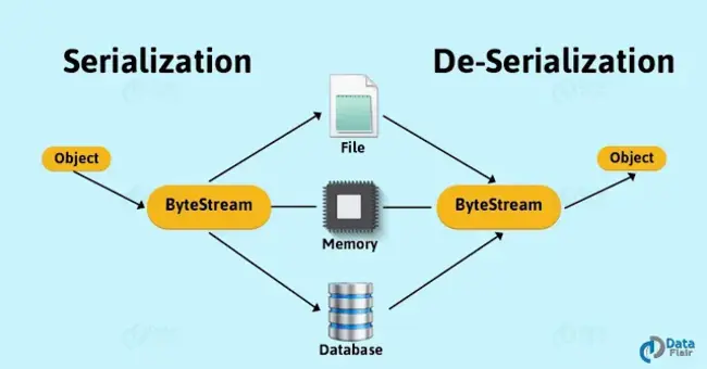 SERrialization/DE-Serialization : SER序列化/反序列化