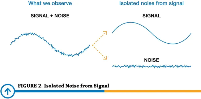 Signal-to-Noise Ratio : 信噪比