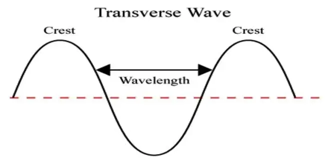 Transverse ElectroMagnetic : 横向电磁