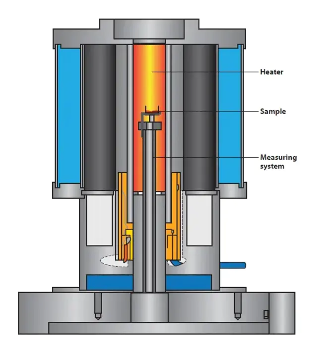 ThermoGravimetry : 热重分析法