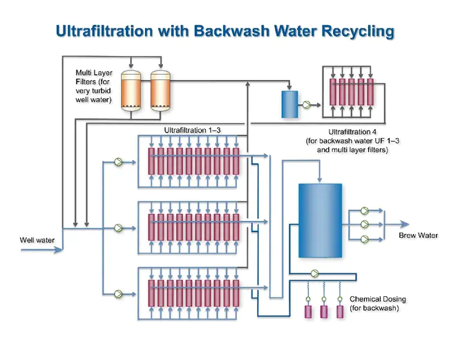 UltraFiltration : 超滤