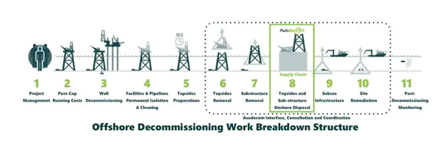 Work Breakdown Structure : 工作分解结构