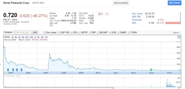 Doral Financial Corporation : 多拉尔金融公司