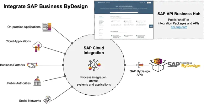 SAP Aktiengesellschaft : SAP 股份公司