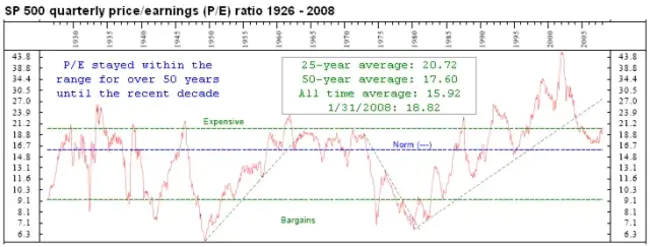 Price Earnings Ratio : 市盈率