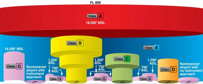 Airspace Control Measures : 空域控制措施