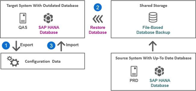 Automated Data Processing System : 自动化数据处理系统