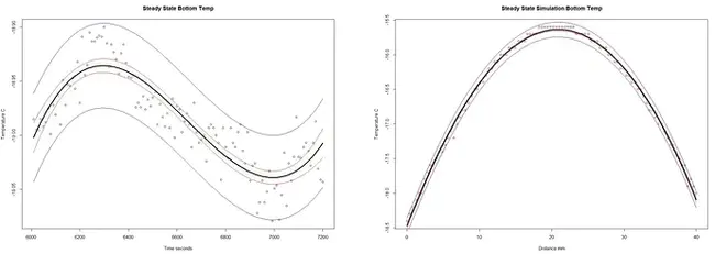 Advanced Distributed Simulation : 高级分布式仿真