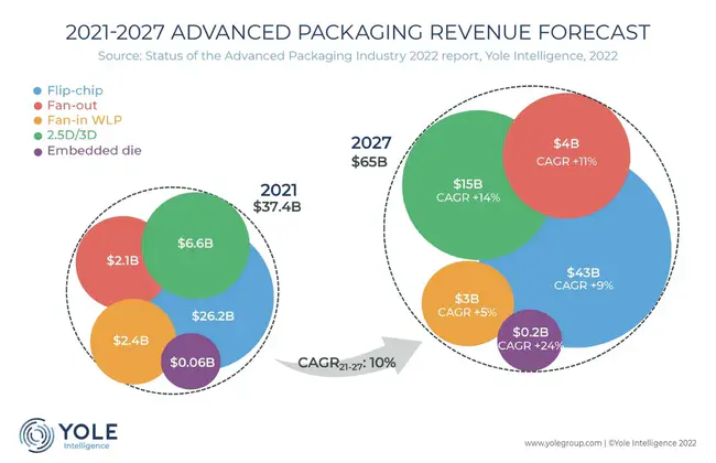 Advanced Industry Information Package : 先进行业信息包