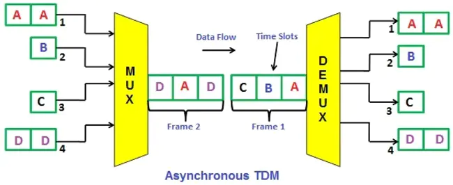 Asynchronous Time-Division Multiplexing : 异步时分复用