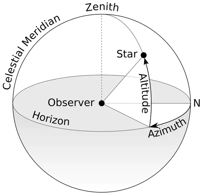 Azimuth : 方位角