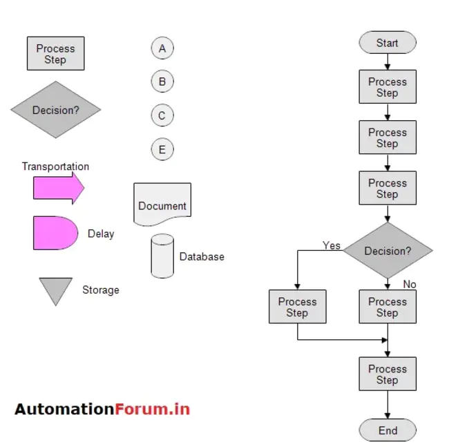 Data Flow Diagram : 数据流程图