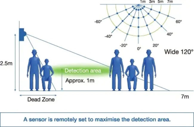 Detection Radar Environment Display : 探测雷达环境显示