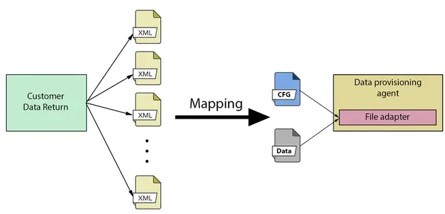 Data Use Identifier : 数据使用标识符