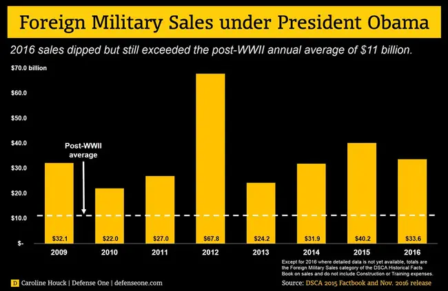 Foreign Military Sales Program : 外国军事销售计划