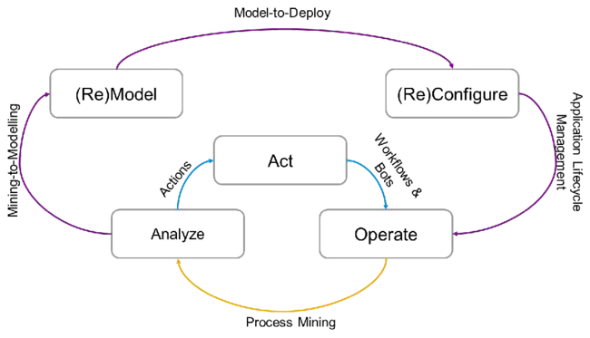 Functional Process Improvement : 功能流程改进