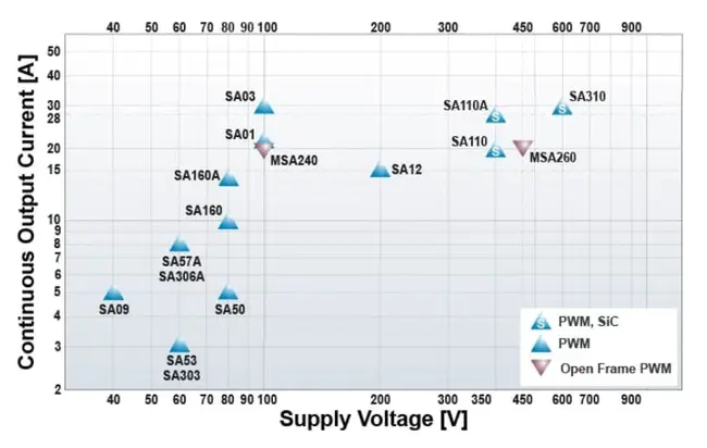 Pulse Amplitude Modulation : 脉冲幅度调制