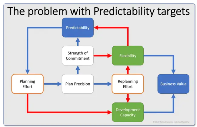 Predictability Engineering Planning : 可预测性工程规划