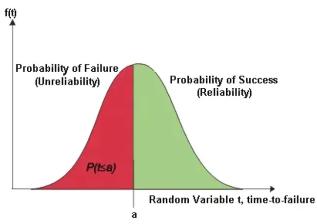 Reliability Improvement Warranty : 可靠性改进保证