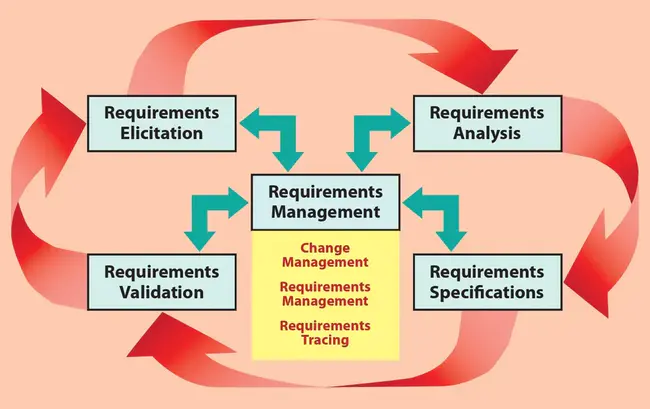 Requirements Management : 需求管理