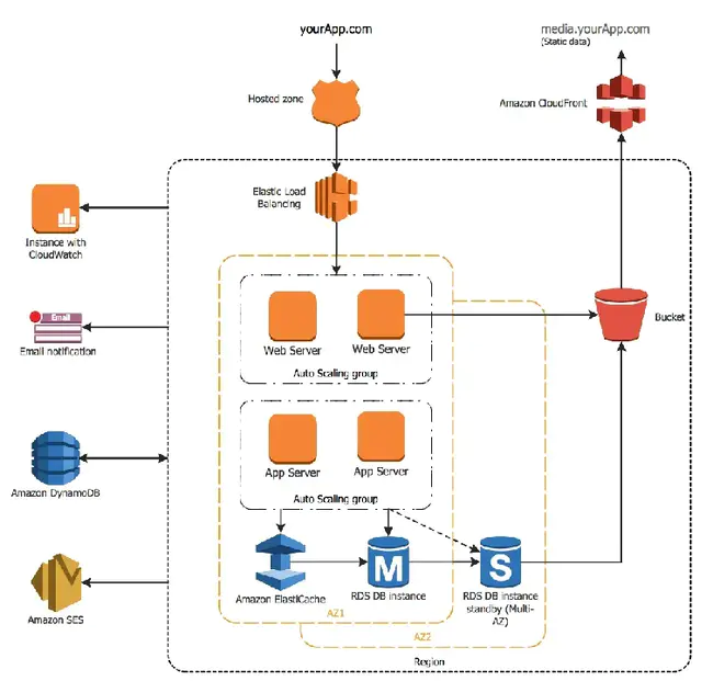 Systems Architecture : 系统体系结构