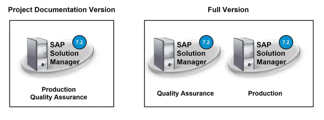 Software Quality Assurance : 软件质量保证