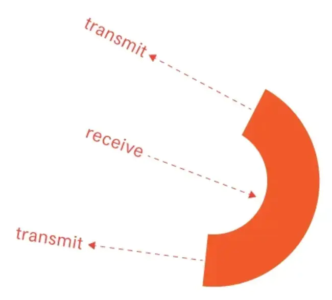 Transmit/Receive : 发送/接收