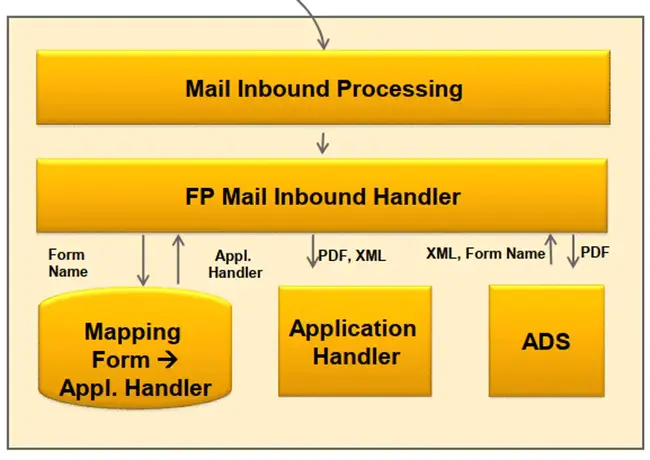 Interactive Message Handler : 交互式消息处理程序