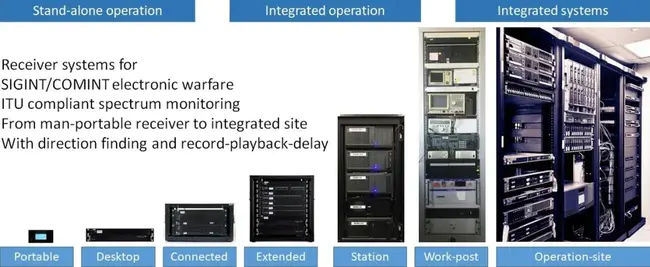 Integrated Signals Intelligence System : 综合信号情报系统