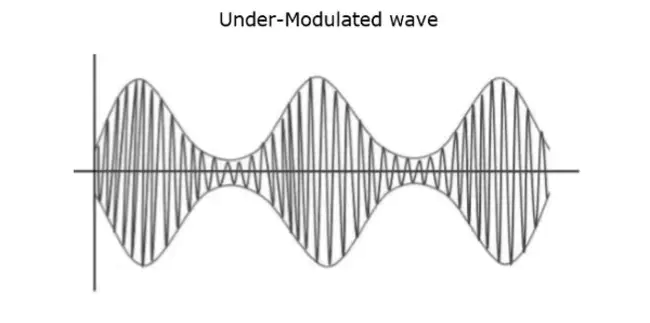Modulated Continuous Wave : 调制连续波