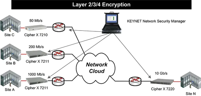 Network Encryption System : 网络加密系统