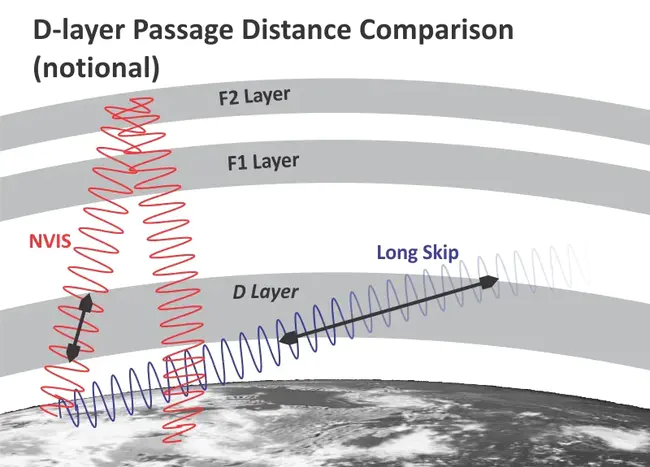 Near Vertical Incident Skywave : 近垂直入射天波