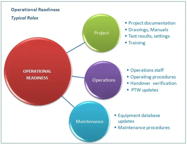 Operational Capability Requirement : 作战能力要求